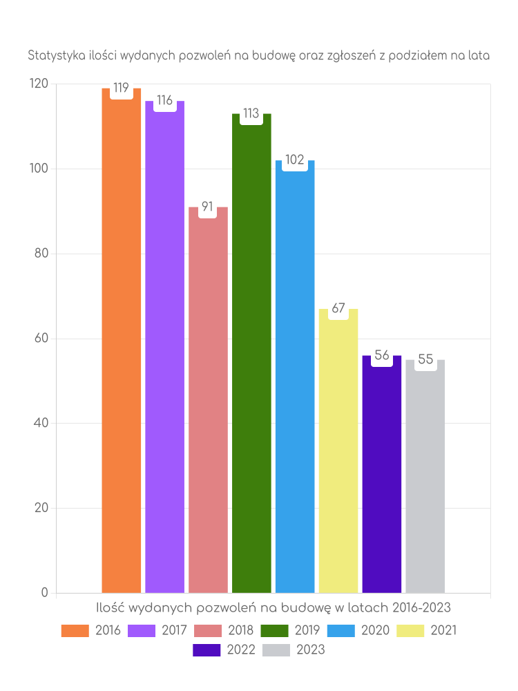 Zestawienie statystyk pozwoleń na budowę w gminie Dąbie